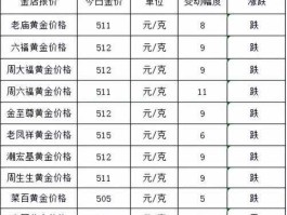 银行黄金价格？哪个银行金价最低？