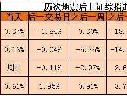 地震受益股（地震后水泥的股票会大涨吗？）