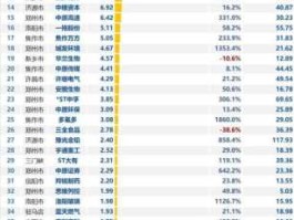 000612股票 河南上市公司排名？