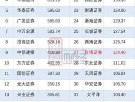 红塔证券超强版（云南证券公司排行榜前十名？）