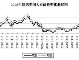 2023年美元几月份会涨，2023年5月份进口美大豆价格是多少？