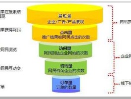 销售网络？谈对网络营销的理解和认识？