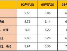 中国石油92号汽油油价，92号汽油降了多少？