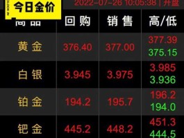 今日金价涨跌（今日金价涨跌图）