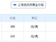 老凤祥黄金价格走势（老凤祥黄金价格网）