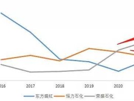 pta上市公司？东方盛虹和荣盛石化区别？