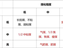 无烟煤用途？问一下焦炭、褐煤、烟煤和无烟煤在组成、煤质和作用上的差别？