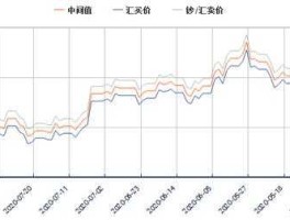 2020年美元人民币汇率走势图（2020年美元兑人民币汇率走势图）