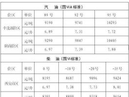 陕西油价？内蒙和陕西哪里油价高价？