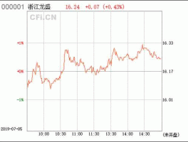 股票600352，2023年浙江龙盛股票为什么一直不涨还能放吗？