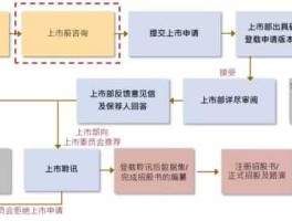 香港上市流程（港股上市条件和流程？）