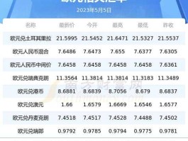 2005年1欧元等于多少人民币？2005年欧元汇率多少？