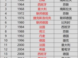 欧洲杯冠军历届得主（欧洲杯举行了几届冠亚季军各是谁？）