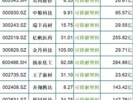 国恩股份股票？国内可降解塑料龙头及董事长增持股票最多的公司？