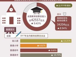 教育投入（教育投入的重要性？）