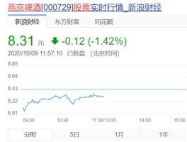 燕京啤酒股票代码是多少（燕京啤酒股票代码是多少啊）