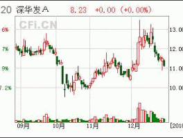 深华发a牛叉诊股（深华发b股票）