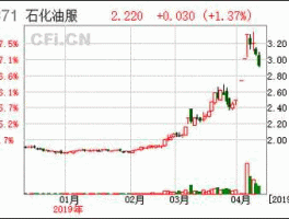 中国石化股票现在可以买吗(中国石化股票现在可以买吗多少钱)