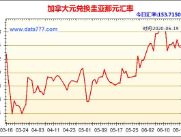 加拿大元汇率换算人民币（加拿大汇率换算人民币走势）
