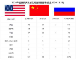欧洲杯冠军次数排名，2021年全球火箭发射次数排名？