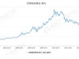 伦敦黄金价格预测？国际黄金价格如何定价？