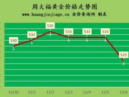 周大福金价走势？周大福最贵金价多少？