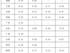 2022年3月31日油价调整（2021年3月3日油价调价）