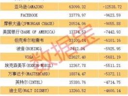 美股市值排名2017（美股市值排名前100）