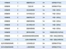 新的体育新闻，北京体育大学哪个专业就业前景最好？