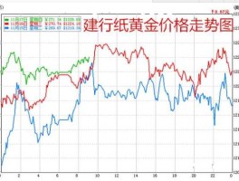 纸黄金价格今天多少一克（今天的纸黄金价格）