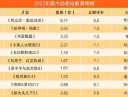 中国票房排行榜实时总榜2022(中国票房排行榜实时总榜2023)