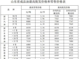 今日柴油价格 近期柴油价格，柴油价格比以前要涨还是要跌？