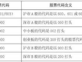 股票代码一览表 股票代码各代表什么意思？