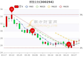 博雅生物股票 最稀缺的8只股票？