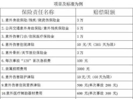 意外保险赔付？意外伤害险赔偿范围和标准？