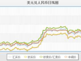 美元汇率走势预测（美元汇率走势预测分析最新消息）