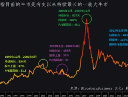 股市牛市是哪几年（牛市都是哪几年）
