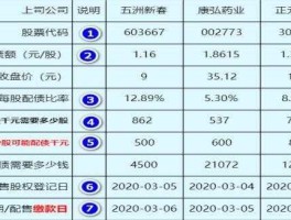 民生转债，我是股市新手，前几天发现帐户上多出3o股民生配债。不明白啥意思如何操作？