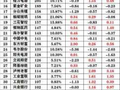 600036股票行情（股票年报市净率好的股票有那些？）