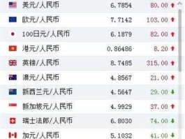美金汇率（美金汇率多少）