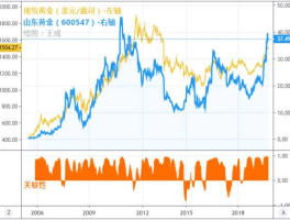 股市黄金价（股市黄金价与实物黄金价一样的吗）
