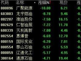 准油股份股票（原油板块都有哪些股票？）