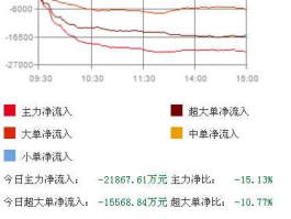 600978宜华木业？基金中的增仓、减仓是什么意思？