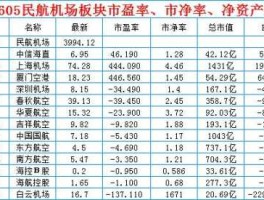 机场股市盈率（国内机场股票）