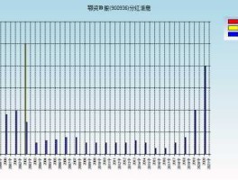 900936 查，B股900936今年分红情况？