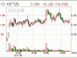 飞马国际股票最高价是多少（飞马国际股票最高价是多少钱一股）