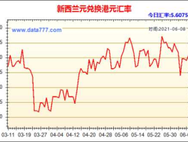 人民币兑新西兰元汇率今日价（人民币兑新西兰元汇率走势图）