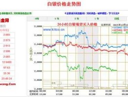 最新白银价格实时行情（最新白银价格实时行情走势图）