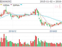 600630 600630龙头股份，觉得怎样？