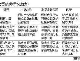 消费贷（消费金融和网贷区别？）